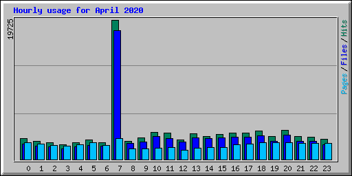 Hourly usage for April 2020