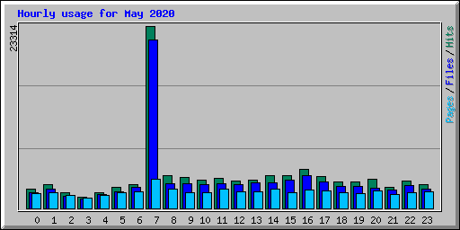 Hourly usage for May 2020