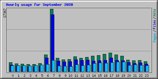 Hourly usage for September 2020