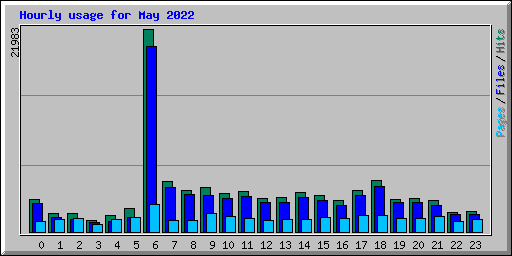 Hourly usage for May 2022