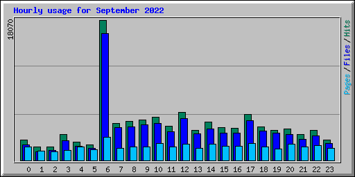 Hourly usage for September 2022