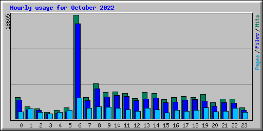 Hourly usage for October 2022