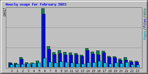 Hourly usage for February 2023