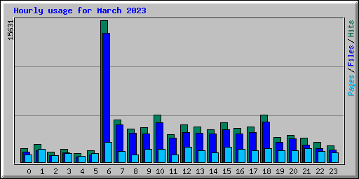 Hourly usage for March 2023
