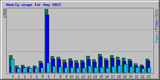 Hourly usage for May 2023