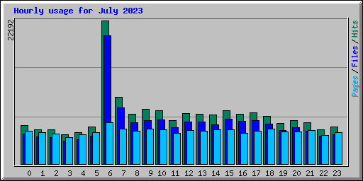 Hourly usage for July 2023