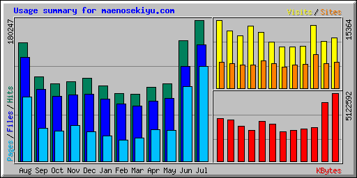 Usage summary for maenosekiyu.com