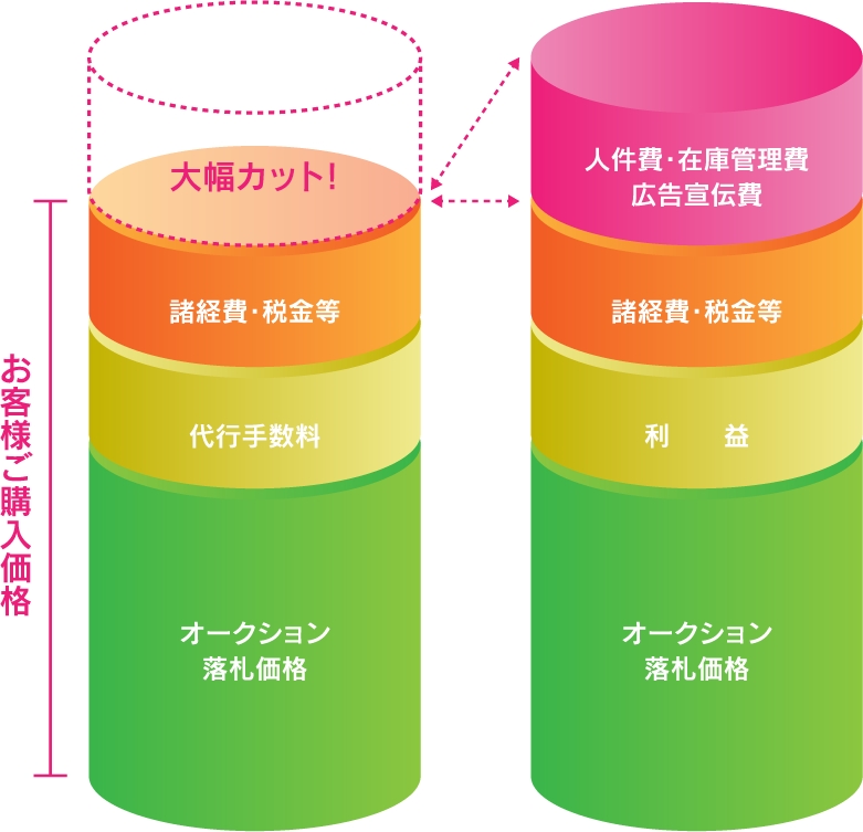 オークション販売がお得な理由